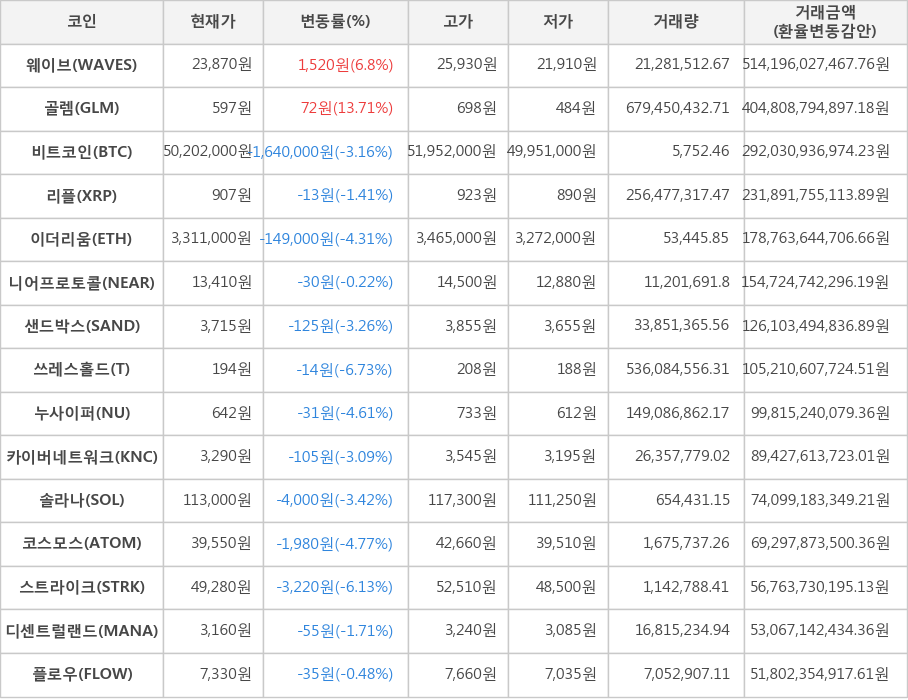 비트코인, 웨이브, 골렘, 리플, 이더리움, 니어프로토콜, 샌드박스, 쓰레스홀드, 누사이퍼, 카이버네트워크, 솔라나, 코스모스, 스트라이크, 디센트럴랜드, 플로우