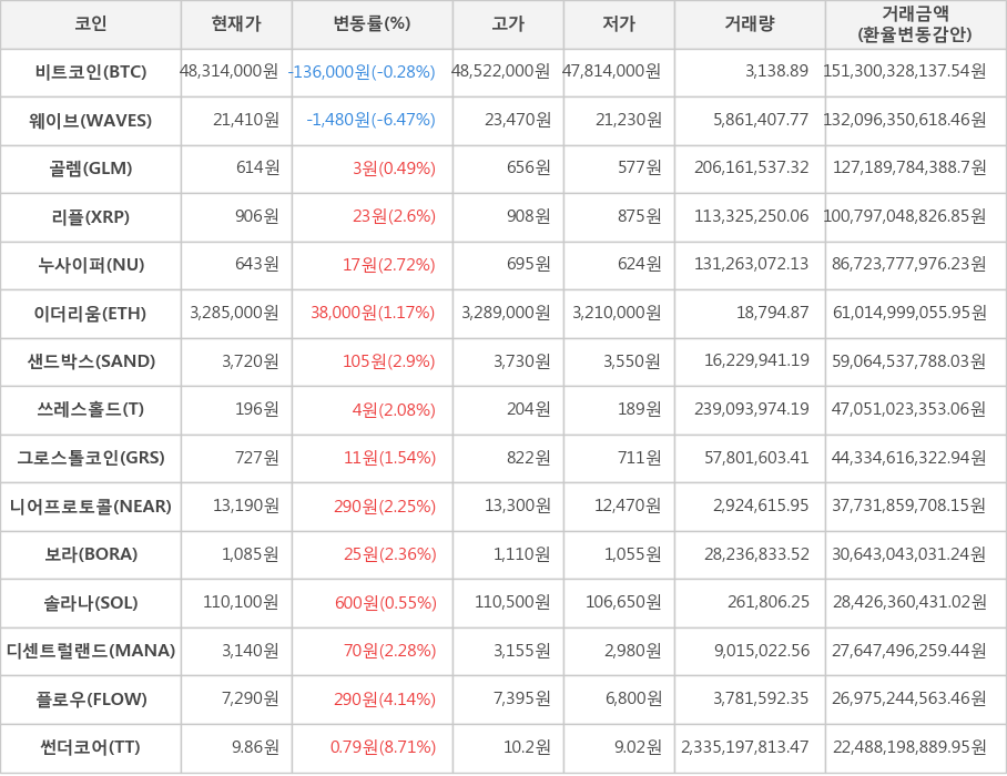 비트코인, 웨이브, 골렘, 리플, 누사이퍼, 이더리움, 샌드박스, 쓰레스홀드, 그로스톨코인, 니어프로토콜, 보라, 솔라나, 디센트럴랜드, 플로우, 썬더코어