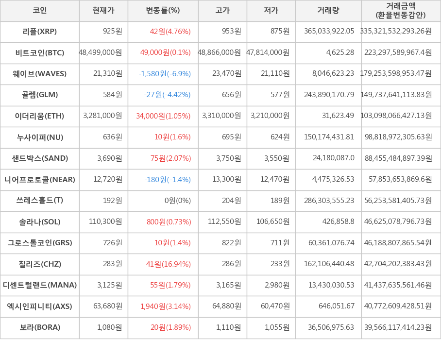 비트코인, 리플, 웨이브, 골렘, 이더리움, 누사이퍼, 샌드박스, 니어프로토콜, 쓰레스홀드, 솔라나, 그로스톨코인, 칠리즈, 디센트럴랜드, 엑시인피니티, 보라