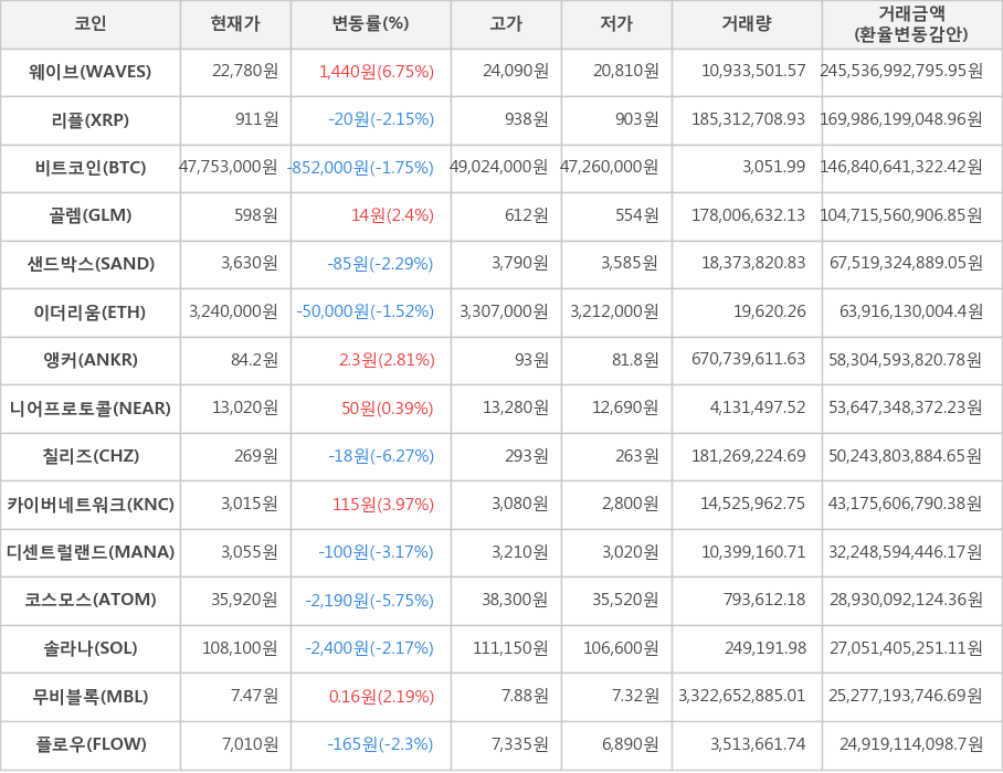 비트코인, 웨이브, 리플, 골렘, 샌드박스, 이더리움, 앵커, 니어프로토콜, 칠리즈, 카이버네트워크, 디센트럴랜드, 코스모스, 솔라나, 무비블록, 플로우