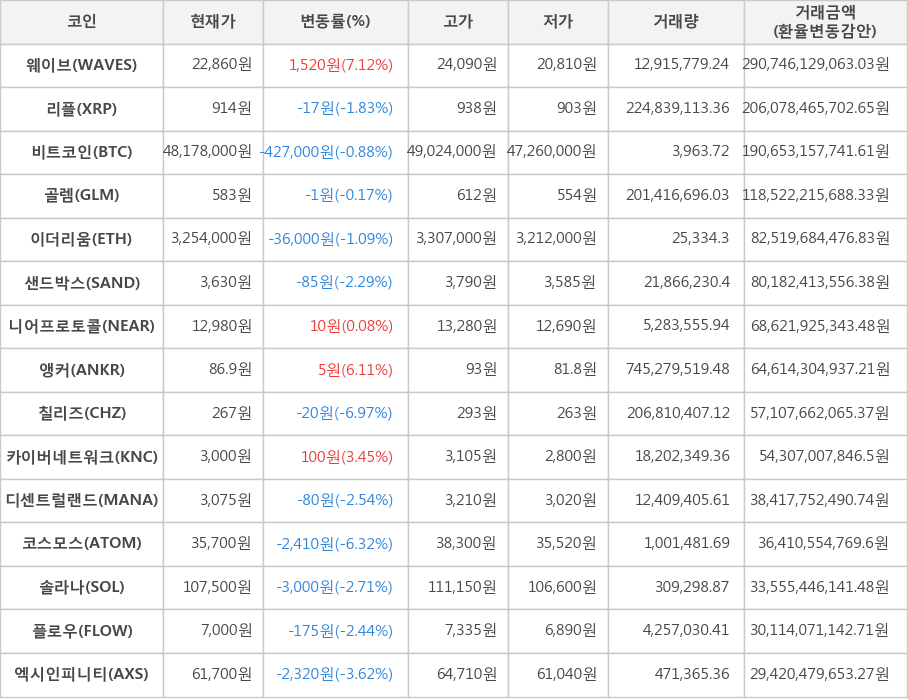 비트코인, 웨이브, 리플, 골렘, 이더리움, 샌드박스, 니어프로토콜, 앵커, 칠리즈, 카이버네트워크, 디센트럴랜드, 코스모스, 솔라나, 플로우, 엑시인피니티