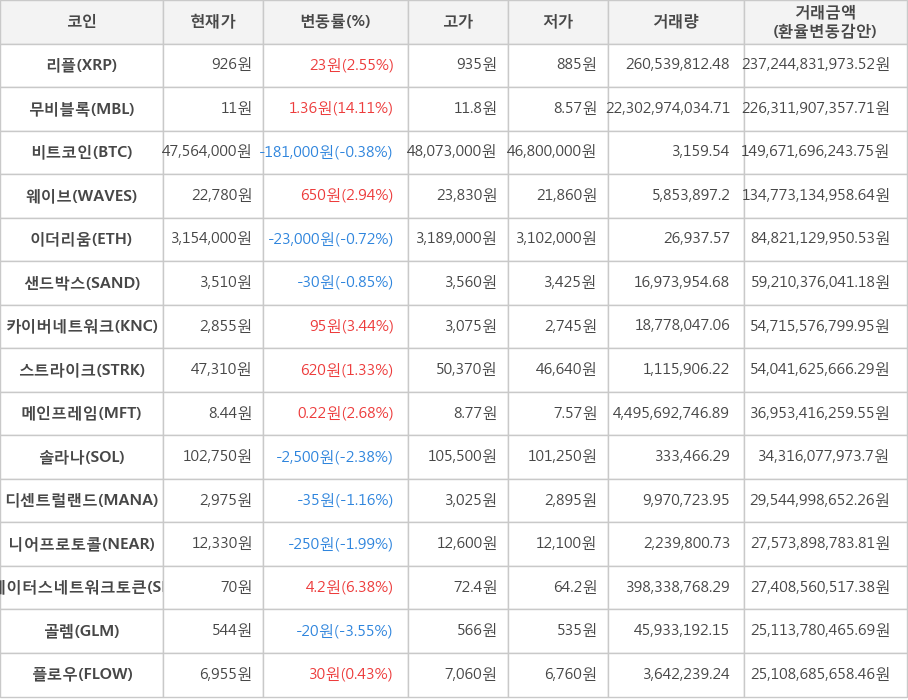 비트코인, 리플, 무비블록, 웨이브, 이더리움, 샌드박스, 카이버네트워크, 스트라이크, 메인프레임, 솔라나, 디센트럴랜드, 니어프로토콜, 스테이터스네트워크토큰, 골렘, 플로우