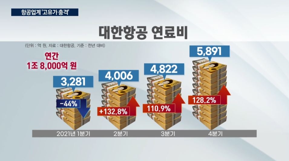 항공업계 `고유가 충격`