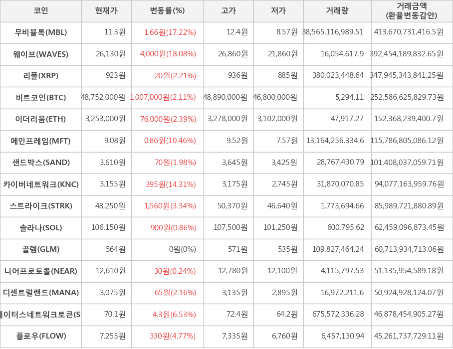 비트코인, 무비블록, 웨이브, 리플, 이더리움, 메인프레임, 샌드박스, 카이버네트워크, 스트라이크, 솔라나, 골렘, 니어프로토콜, 디센트럴랜드, 스테이터스네트워크토큰, 플로우