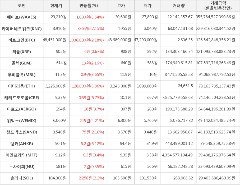 비트코인, 웨이브, 카이버네트워크, 리플, 골렘, 무비블록, 이더리움, 캐리프로토콜, 아르고, 위믹스, 샌드박스, 앵커, 메인프레임, 누사이퍼, 솔라나