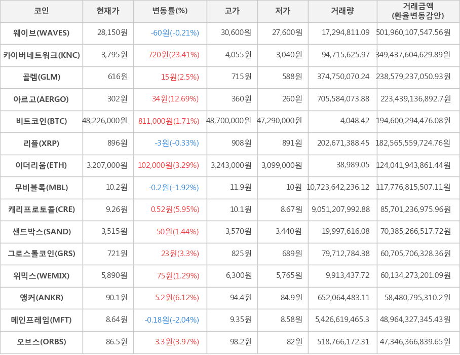 비트코인, 웨이브, 카이버네트워크, 골렘, 아르고, 리플, 이더리움, 무비블록, 캐리프로토콜, 샌드박스, 그로스톨코인, 위믹스, 앵커, 메인프레임, 오브스