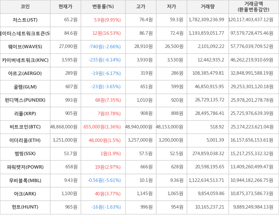 비트코인, 저스트, 스테이터스네트워크토큰, 웨이브, 카이버네트워크, 아르고, 골렘, 펀디엑스, 리플, 이더리움, 썸씽, 파워렛저, 무비블록, 아크, 헌트