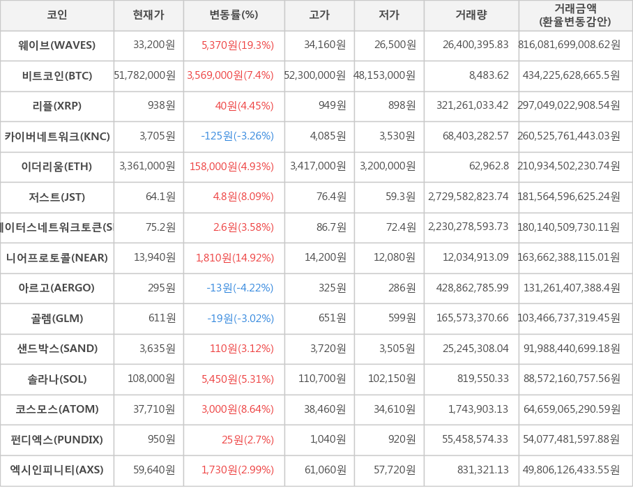 비트코인, 웨이브, 리플, 카이버네트워크, 이더리움, 저스트, 스테이터스네트워크토큰, 니어프로토콜, 아르고, 골렘, 샌드박스, 솔라나, 코스모스, 펀디엑스, 엑시인피니티