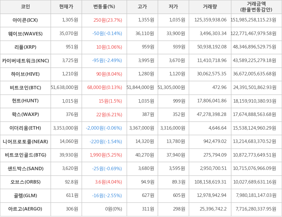 비트코인, 아이콘, 웨이브, 리플, 카이버네트워크, 하이브, 헌트, 왁스, 이더리움, 니어프로토콜, 비트코인골드, 샌드박스, 오브스, 골렘, 아르고