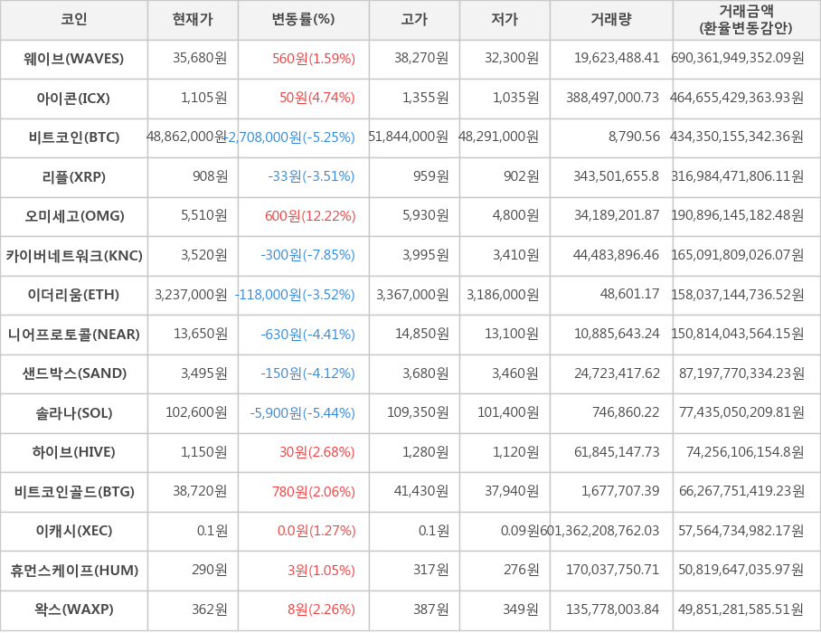 비트코인, 웨이브, 아이콘, 리플, 오미세고, 카이버네트워크, 이더리움, 니어프로토콜, 샌드박스, 솔라나, 하이브, 비트코인골드, 이캐시, 휴먼스케이프, 왁스