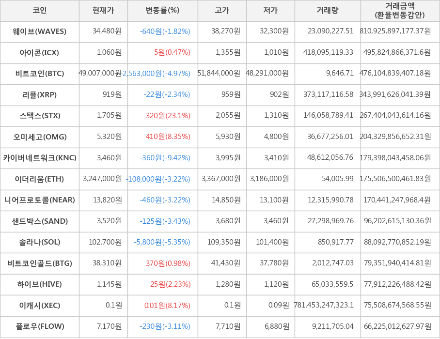 비트코인, 웨이브, 아이콘, 리플, 스택스, 오미세고, 카이버네트워크, 이더리움, 니어프로토콜, 샌드박스, 솔라나, 비트코인골드, 하이브, 이캐시, 플로우