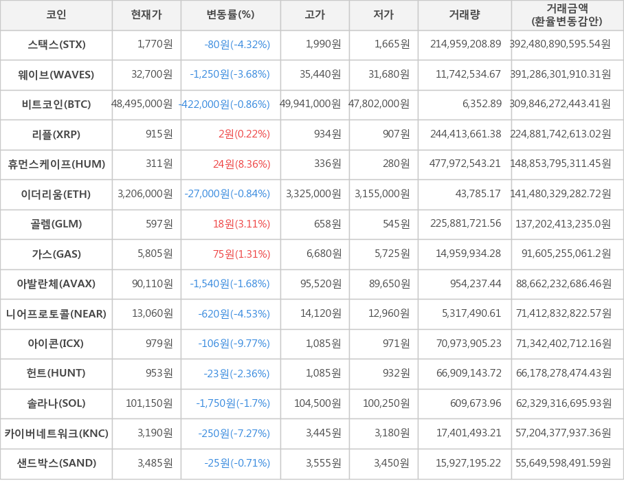 비트코인, 스택스, 웨이브, 리플, 휴먼스케이프, 이더리움, 골렘, 가스, 아발란체, 니어프로토콜, 아이콘, 헌트, 솔라나, 카이버네트워크, 샌드박스