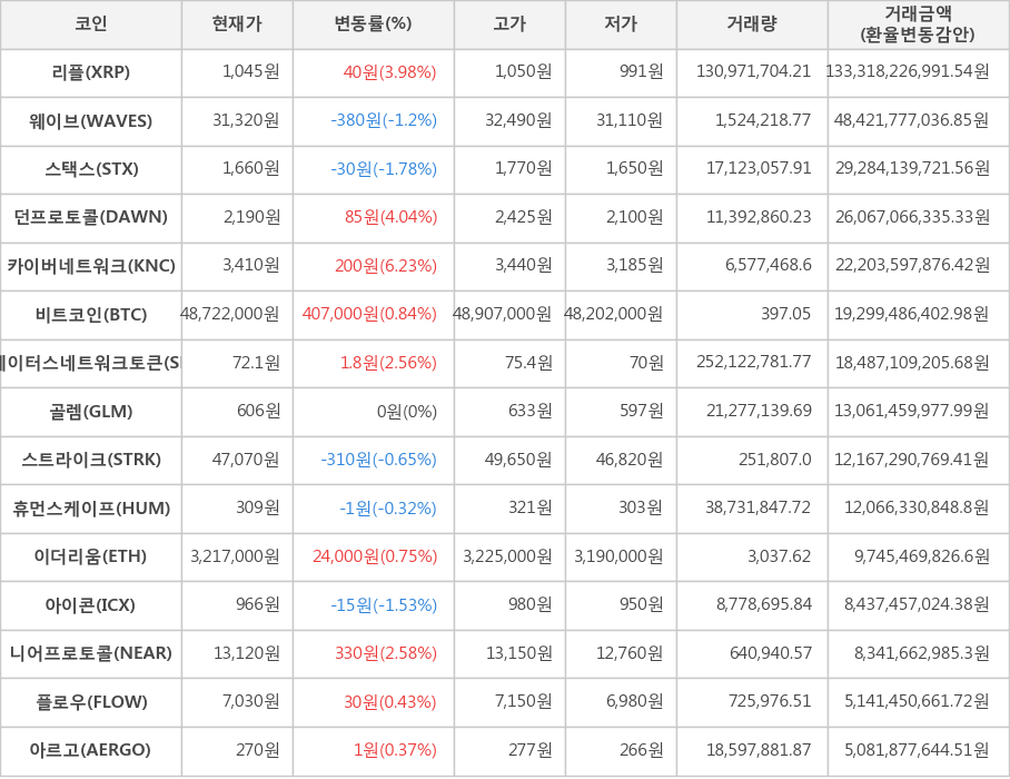 비트코인, 리플, 웨이브, 스택스, 던프로토콜, 카이버네트워크, 스테이터스네트워크토큰, 골렘, 스트라이크, 휴먼스케이프, 이더리움, 아이콘, 니어프로토콜, 플로우, 아르고