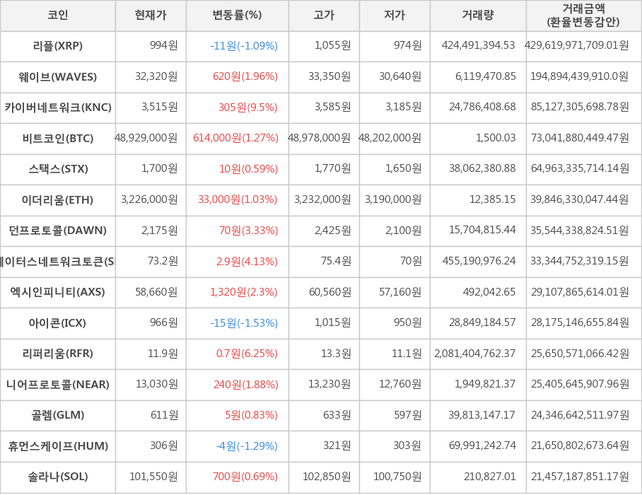 비트코인, 리플, 웨이브, 카이버네트워크, 스택스, 이더리움, 던프로토콜, 스테이터스네트워크토큰, 엑시인피니티, 아이콘, 리퍼리움, 니어프로토콜, 골렘, 휴먼스케이프, 솔라나