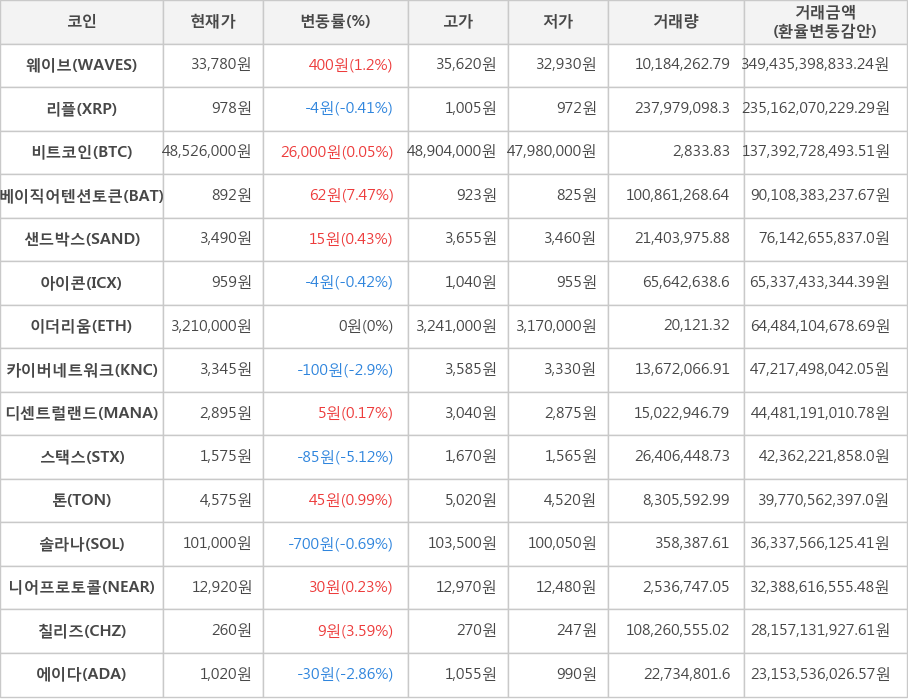 비트코인, 웨이브, 리플, 베이직어텐션토큰, 샌드박스, 아이콘, 이더리움, 카이버네트워크, 디센트럴랜드, 스택스, 톤, 솔라나, 니어프로토콜, 칠리즈, 에이다