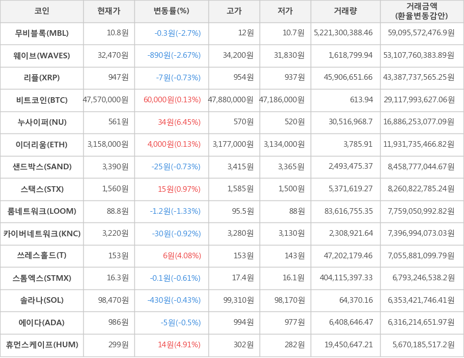 비트코인, 무비블록, 웨이브, 리플, 누사이퍼, 이더리움, 샌드박스, 스택스, 룸네트워크, 카이버네트워크, 쓰레스홀드, 스톰엑스, 솔라나, 에이다, 휴먼스케이프