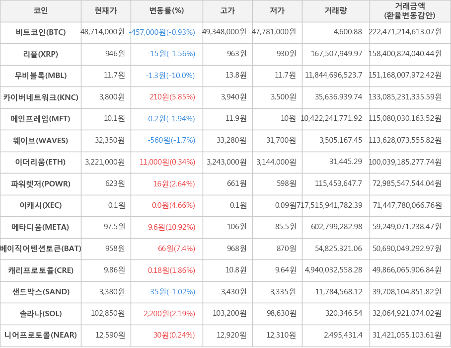 비트코인, 리플, 무비블록, 카이버네트워크, 메인프레임, 웨이브, 이더리움, 파워렛저, 이캐시, 메타디움, 베이직어텐션토큰, 캐리프로토콜, 샌드박스, 솔라나, 니어프로토콜