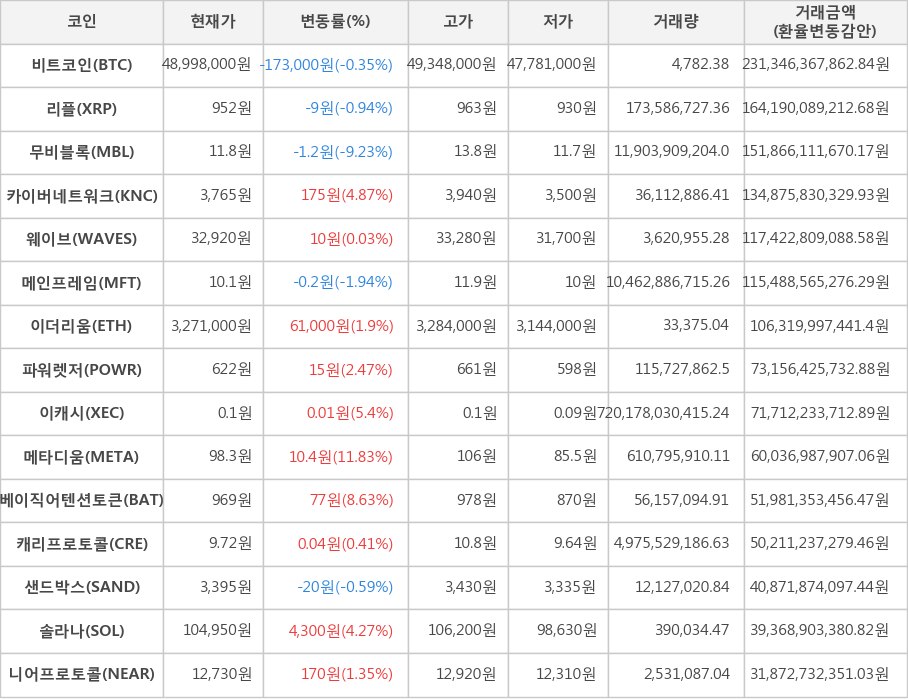 비트코인, 리플, 무비블록, 카이버네트워크, 웨이브, 메인프레임, 이더리움, 파워렛저, 이캐시, 메타디움, 베이직어텐션토큰, 캐리프로토콜, 샌드박스, 솔라나, 니어프로토콜