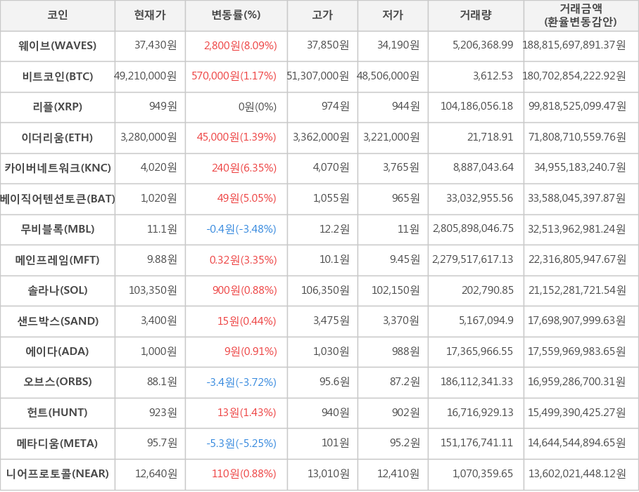 비트코인, 웨이브, 리플, 이더리움, 카이버네트워크, 베이직어텐션토큰, 무비블록, 메인프레임, 솔라나, 샌드박스, 에이다, 오브스, 헌트, 메타디움, 니어프로토콜