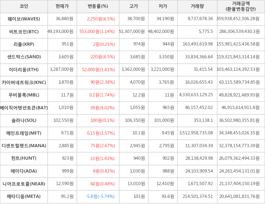 비트코인, 웨이브, 리플, 샌드박스, 이더리움, 카이버네트워크, 무비블록, 베이직어텐션토큰, 솔라나, 메인프레임, 디센트럴랜드, 헌트, 에이다, 니어프로토콜, 메타디움