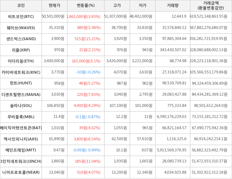 비트코인, 웨이브, 샌드박스, 리플, 이더리움, 카이버네트워크, 헌트, 디센트럴랜드, 솔라나, 무비블록, 베이직어텐션토큰, 엑시인피니티, 메인프레임, 1인치네트워크, 니어프로토콜