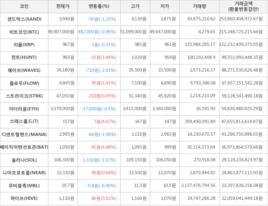 비트코인, 샌드박스, 리플, 헌트, 웨이브, 플로우, 스트라이크, 이더리움, 쓰레스홀드, 디센트럴랜드, 베이직어텐션토큰, 솔라나, 니어프로토콜, 무비블록, 하이브