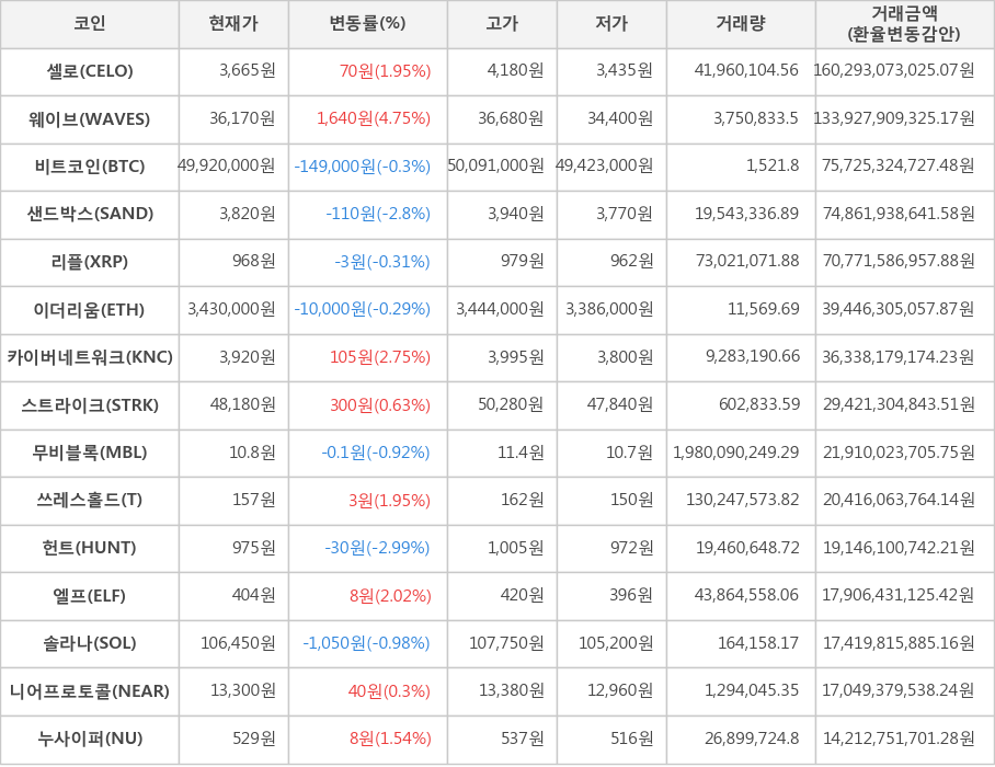 비트코인, 셀로, 웨이브, 샌드박스, 리플, 이더리움, 카이버네트워크, 스트라이크, 무비블록, 쓰레스홀드, 헌트, 엘프, 솔라나, 니어프로토콜, 누사이퍼