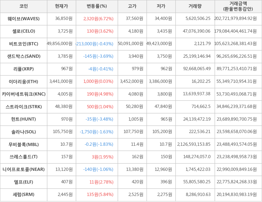 비트코인, 웨이브, 셀로, 샌드박스, 리플, 이더리움, 카이버네트워크, 스트라이크, 헌트, 솔라나, 무비블록, 쓰레스홀드, 니어프로토콜, 엘프, 세럼