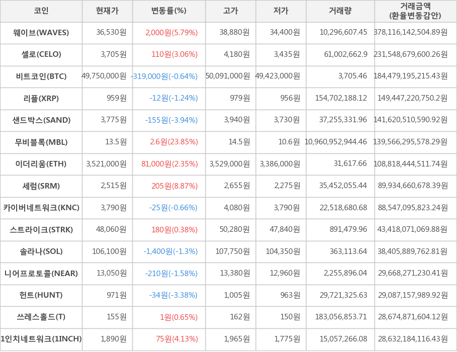 비트코인, 웨이브, 셀로, 리플, 샌드박스, 무비블록, 이더리움, 세럼, 카이버네트워크, 스트라이크, 솔라나, 니어프로토콜, 헌트, 쓰레스홀드, 1인치네트워크