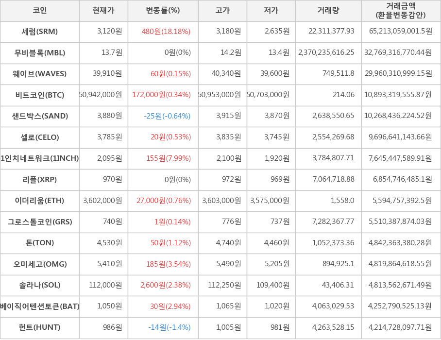 비트코인, 세럼, 무비블록, 웨이브, 샌드박스, 셀로, 1인치네트워크, 리플, 이더리움, 그로스톨코인, 톤, 오미세고, 솔라나, 베이직어텐션토큰, 헌트