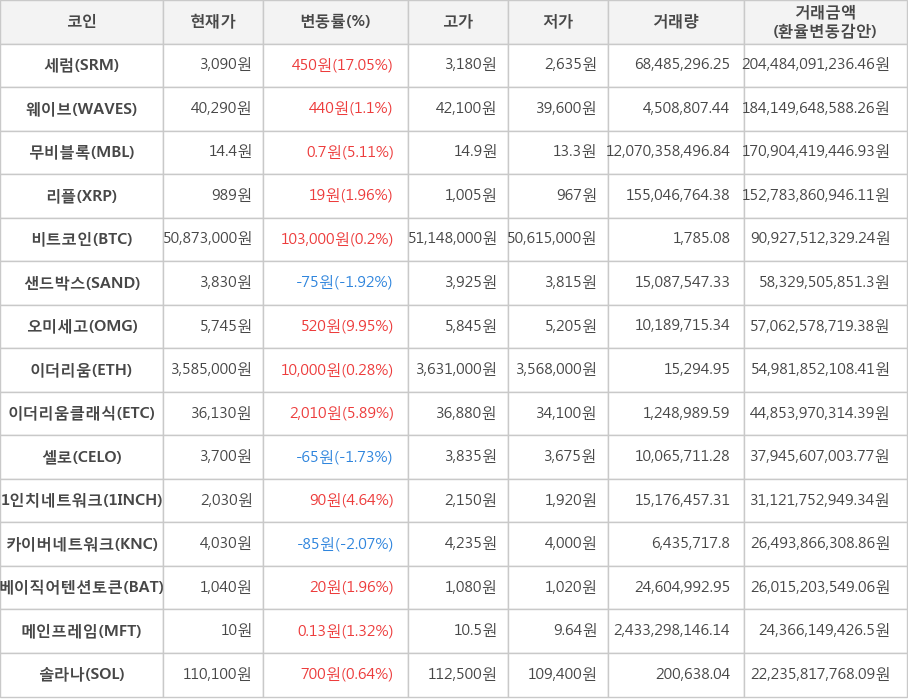 비트코인, 세럼, 웨이브, 무비블록, 리플, 샌드박스, 오미세고, 이더리움, 이더리움클래식, 셀로, 1인치네트워크, 카이버네트워크, 베이직어텐션토큰, 메인프레임, 솔라나