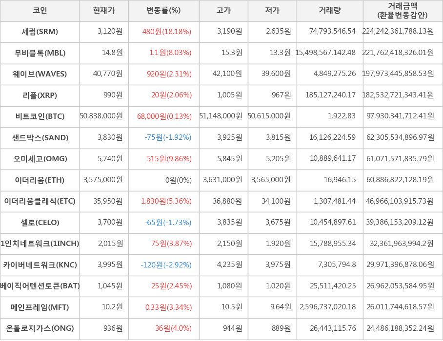 비트코인, 세럼, 무비블록, 웨이브, 리플, 샌드박스, 오미세고, 이더리움, 이더리움클래식, 셀로, 1인치네트워크, 카이버네트워크, 베이직어텐션토큰, 메인프레임, 온톨로지가스