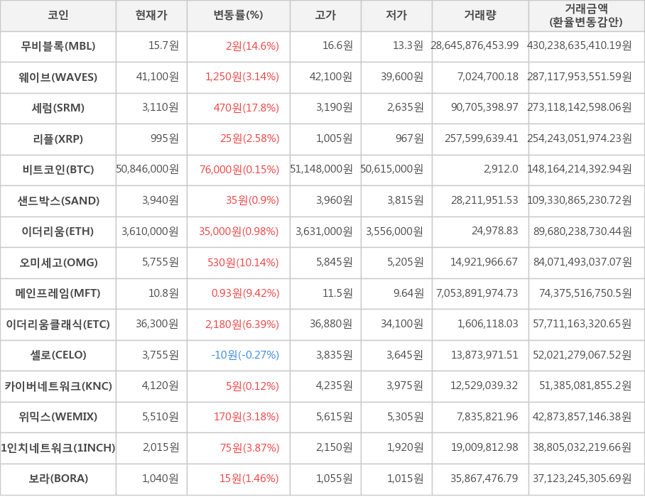 비트코인, 무비블록, 웨이브, 세럼, 리플, 샌드박스, 이더리움, 오미세고, 메인프레임, 이더리움클래식, 셀로, 카이버네트워크, 위믹스, 1인치네트워크, 보라