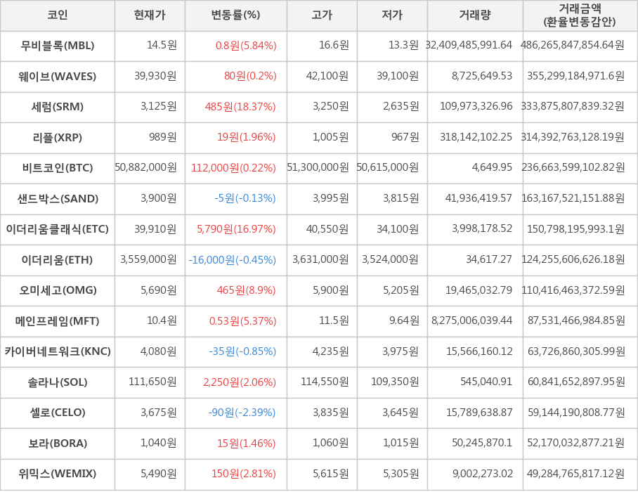 비트코인, 무비블록, 웨이브, 세럼, 리플, 샌드박스, 이더리움클래식, 이더리움, 오미세고, 메인프레임, 카이버네트워크, 솔라나, 셀로, 보라, 위믹스