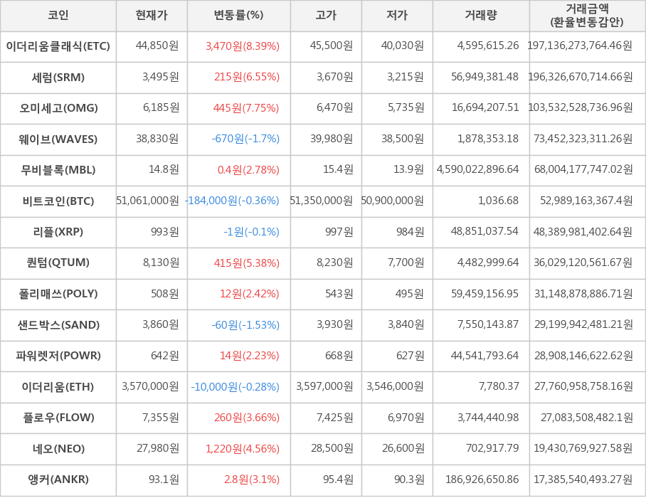 비트코인, 이더리움클래식, 세럼, 오미세고, 웨이브, 무비블록, 리플, 퀀텀, 폴리매쓰, 샌드박스, 파워렛저, 이더리움, 플로우, 네오, 앵커