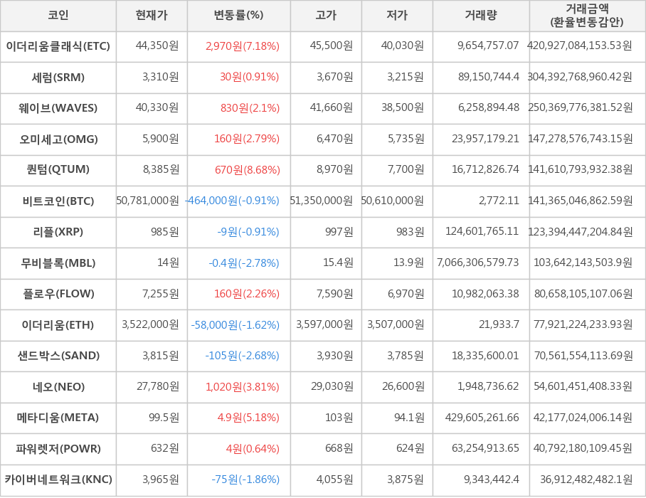 비트코인, 이더리움클래식, 세럼, 웨이브, 오미세고, 퀀텀, 리플, 무비블록, 플로우, 이더리움, 샌드박스, 네오, 메타디움, 파워렛저, 카이버네트워크