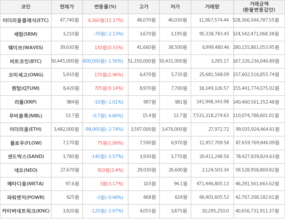 비트코인, 이더리움클래식, 세럼, 웨이브, 오미세고, 퀀텀, 리플, 무비블록, 이더리움, 플로우, 샌드박스, 네오, 메타디움, 파워렛저, 카이버네트워크