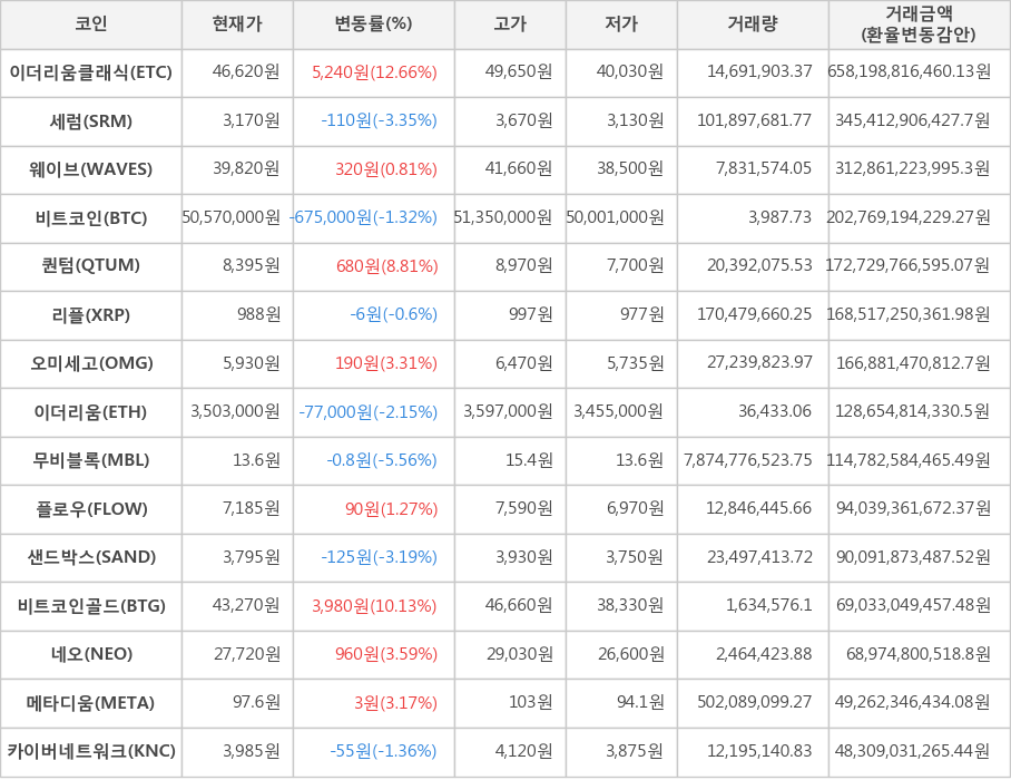 비트코인, 이더리움클래식, 세럼, 웨이브, 퀀텀, 리플, 오미세고, 이더리움, 무비블록, 플로우, 샌드박스, 비트코인골드, 네오, 메타디움, 카이버네트워크