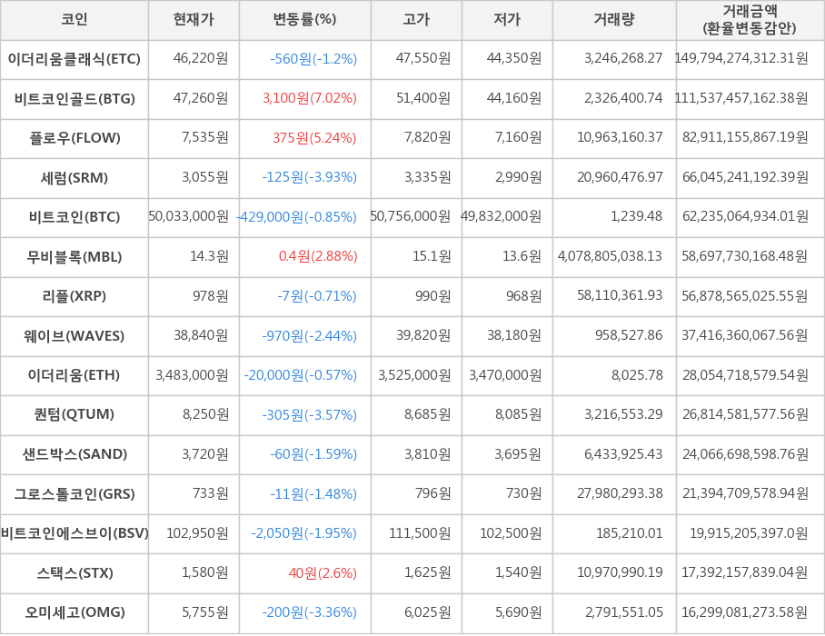 비트코인, 이더리움클래식, 비트코인골드, 플로우, 세럼, 무비블록, 리플, 웨이브, 이더리움, 퀀텀, 샌드박스, 그로스톨코인, 비트코인에스브이, 스택스, 오미세고