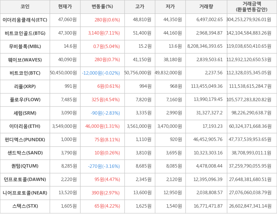 비트코인, 이더리움클래식, 비트코인골드, 무비블록, 웨이브, 리플, 플로우, 세럼, 이더리움, 펀디엑스, 샌드박스, 퀀텀, 던프로토콜, 니어프로토콜, 스택스