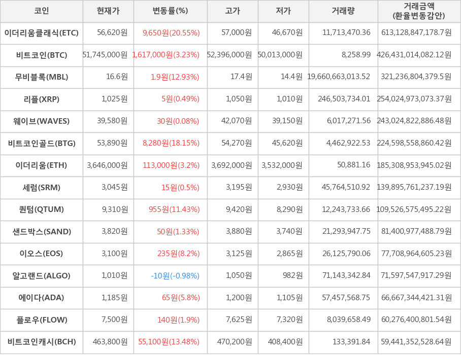 비트코인, 이더리움클래식, 무비블록, 리플, 웨이브, 비트코인골드, 이더리움, 세럼, 퀀텀, 샌드박스, 이오스, 알고랜드, 에이다, 플로우, 비트코인캐시