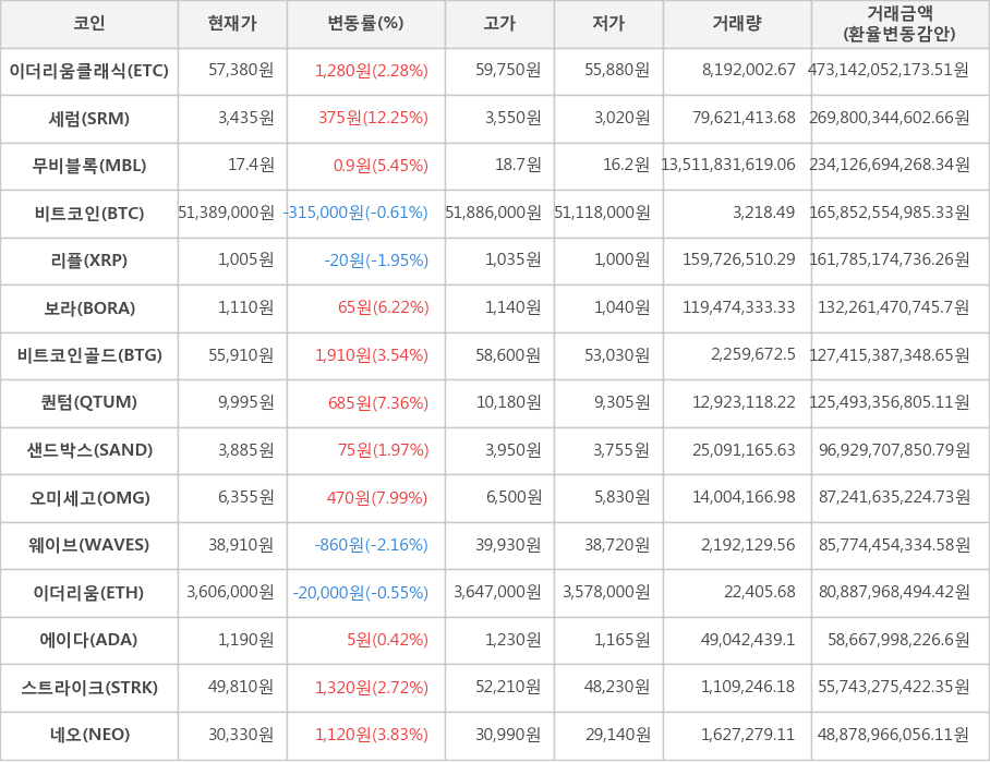 비트코인, 이더리움클래식, 세럼, 무비블록, 리플, 보라, 비트코인골드, 퀀텀, 샌드박스, 오미세고, 웨이브, 이더리움, 에이다, 스트라이크, 네오