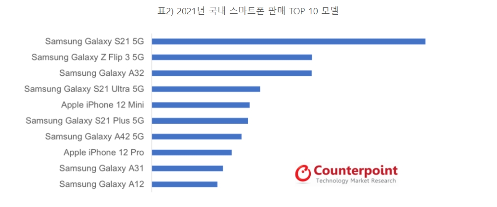 지난해 국내 스마트폰 판매 TOP 10 모델