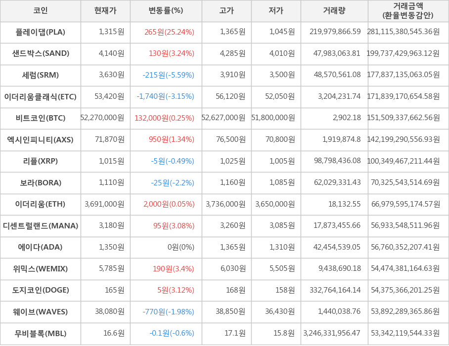 비트코인, 플레이댑, 샌드박스, 세럼, 이더리움클래식, 엑시인피니티, 리플, 보라, 이더리움, 디센트럴랜드, 에이다, 위믹스, 도지코인, 웨이브, 무비블록