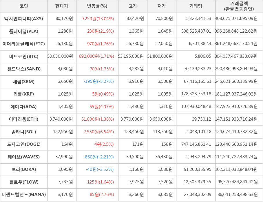 비트코인, 엑시인피니티, 플레이댑, 이더리움클래식, 샌드박스, 세럼, 리플, 에이다, 이더리움, 솔라나, 도지코인, 웨이브, 보라, 플로우, 디센트럴랜드