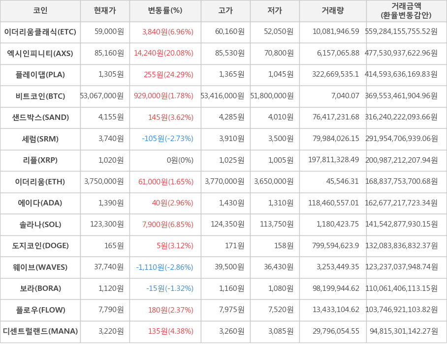 비트코인, 이더리움클래식, 엑시인피니티, 플레이댑, 샌드박스, 세럼, 리플, 이더리움, 에이다, 솔라나, 도지코인, 웨이브, 보라, 플로우, 디센트럴랜드