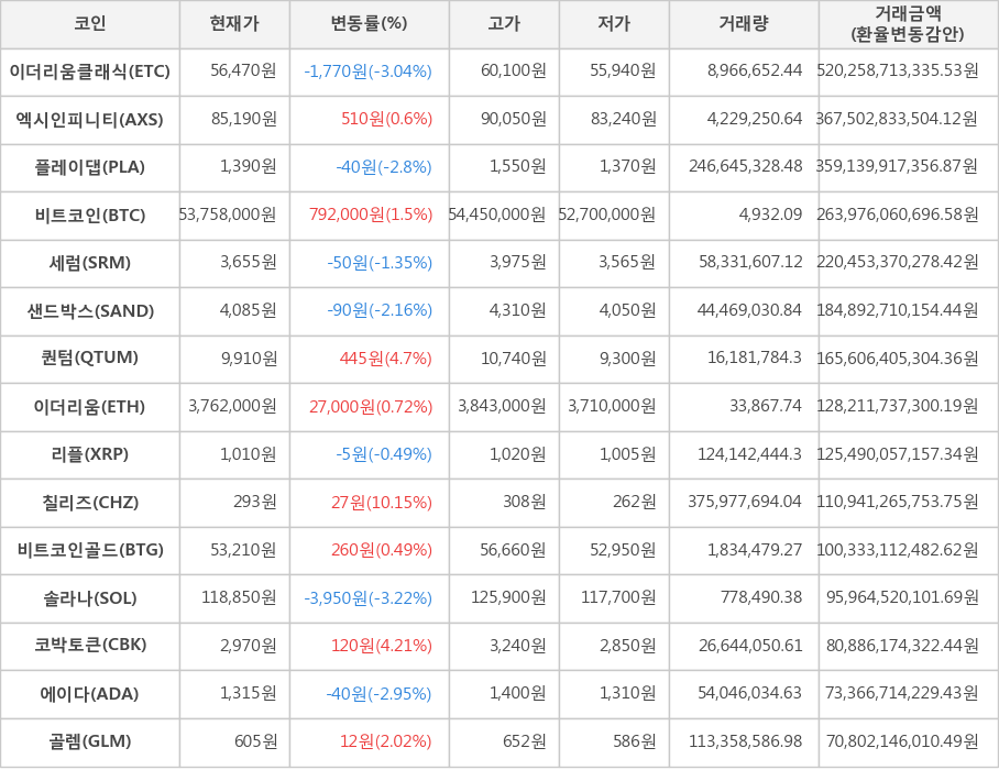 비트코인, 이더리움클래식, 엑시인피니티, 플레이댑, 세럼, 샌드박스, 퀀텀, 이더리움, 리플, 칠리즈, 비트코인골드, 솔라나, 코박토큰, 에이다, 골렘