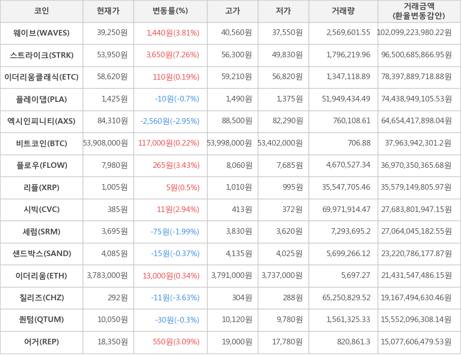 비트코인, 웨이브, 스트라이크, 이더리움클래식, 플레이댑, 엑시인피니티, 플로우, 리플, 시빅, 세럼, 샌드박스, 이더리움, 칠리즈, 퀀텀, 어거