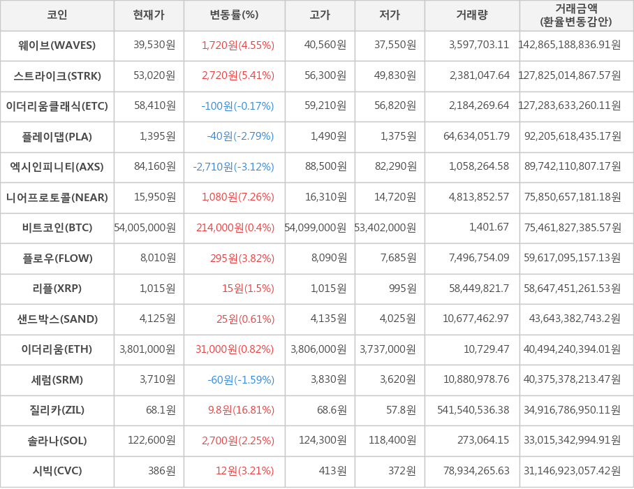 비트코인, 웨이브, 스트라이크, 이더리움클래식, 플레이댑, 엑시인피니티, 니어프로토콜, 플로우, 리플, 샌드박스, 이더리움, 세럼, 질리카, 솔라나, 시빅