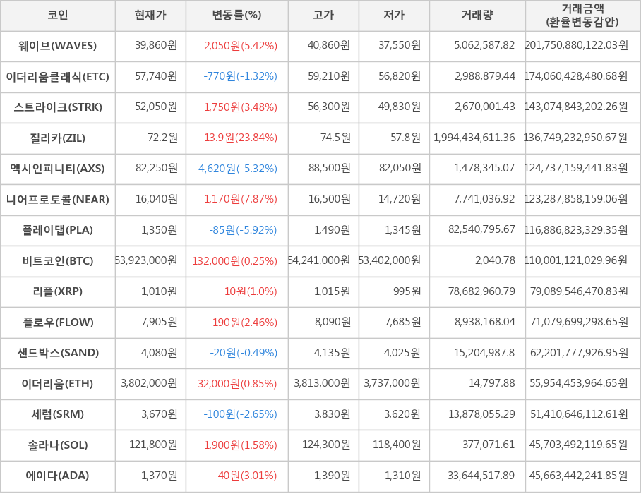 비트코인, 웨이브, 이더리움클래식, 스트라이크, 질리카, 엑시인피니티, 니어프로토콜, 플레이댑, 리플, 플로우, 샌드박스, 이더리움, 세럼, 솔라나, 에이다